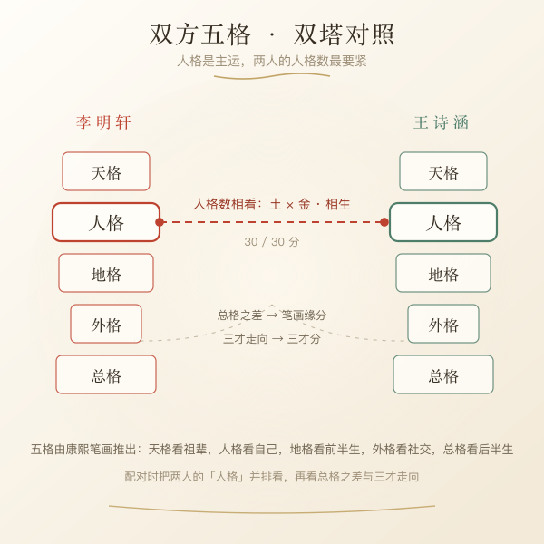 双方五格双塔对照图