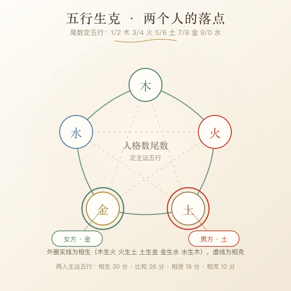 五行生克环与两个名字的落点