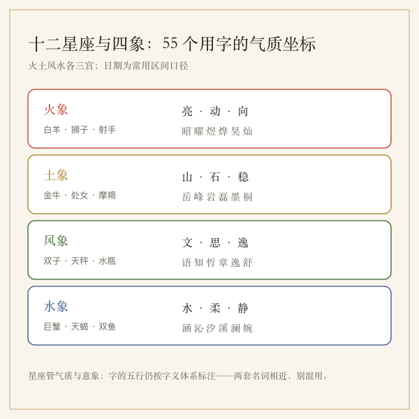 十二星座日期区间与四象分组示意图