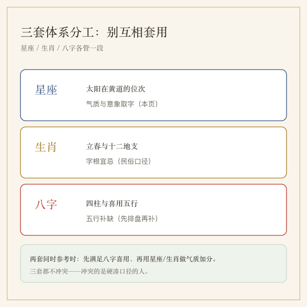 星座、生肖、八字三套体系分工说明图