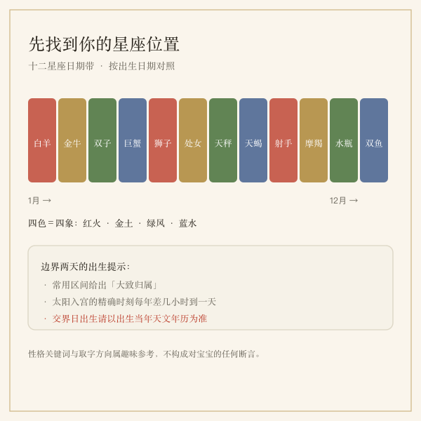白羊座日期区间与四象定位图