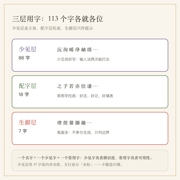 少见字、配字、生僻字三层用字分布示意图