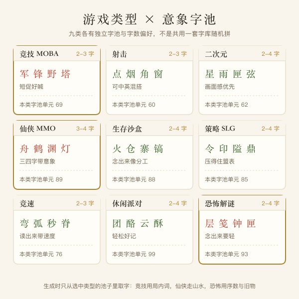 游戏类型与意象字池对应关系图