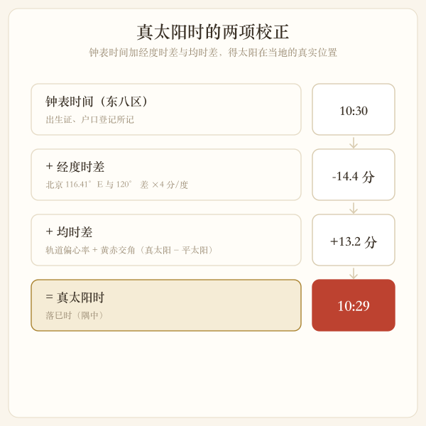 经度时差与均时差合成真太阳时的关系图