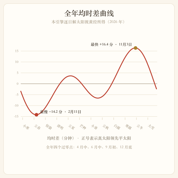 全年均时差曲线与两个极值