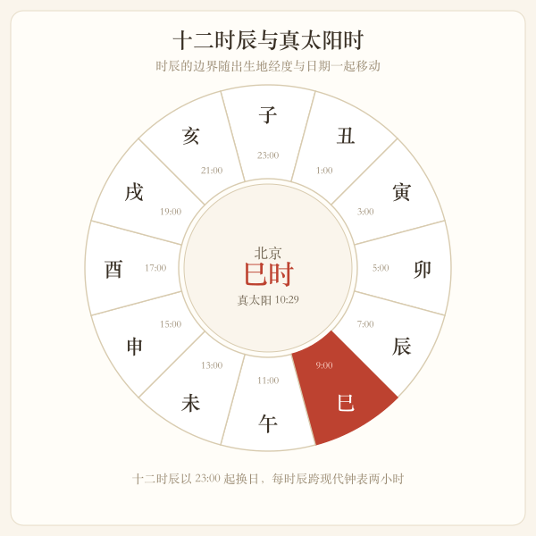 十二时辰与现代钟表时间对照环
