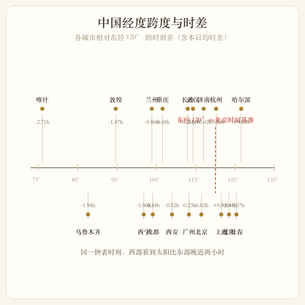 中国东西经度跨度造成的时辰错位