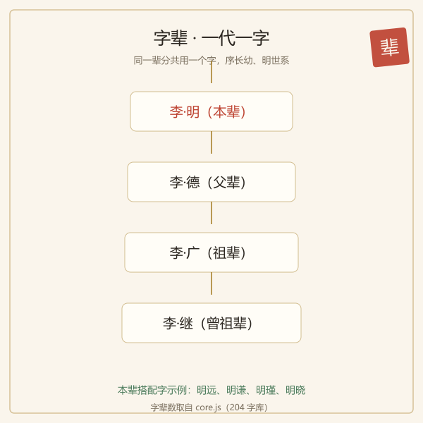 宗族字辈谱系树示意