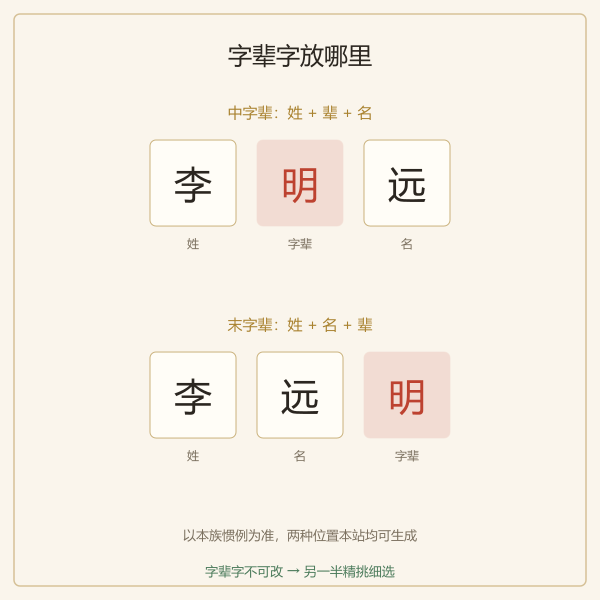 字辈位置：中字辈与末字辈示意
