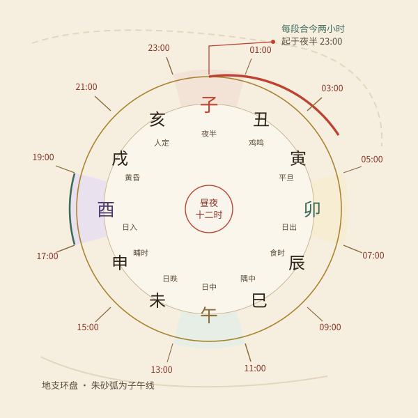 昼夜十二时环盘:十二地支时辰沿圆盘排列,外圈标注现代钟点