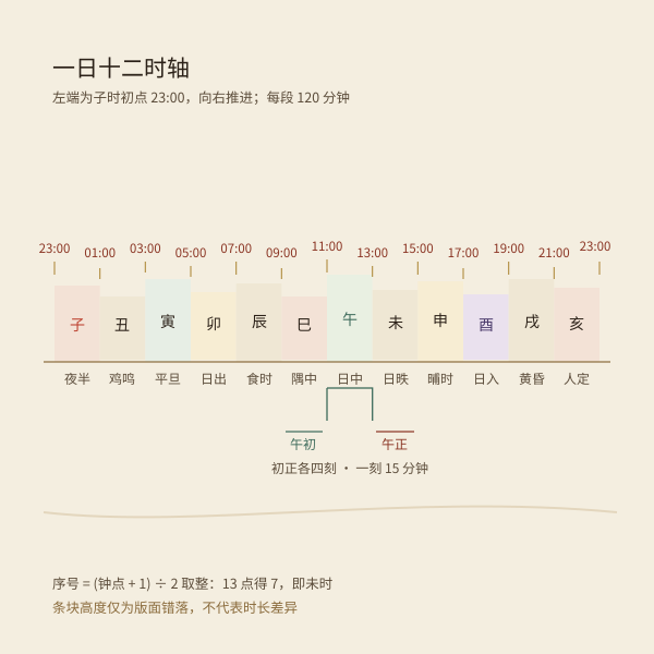 一日时辰时间轴,从 23 点起分段,标注初正两段