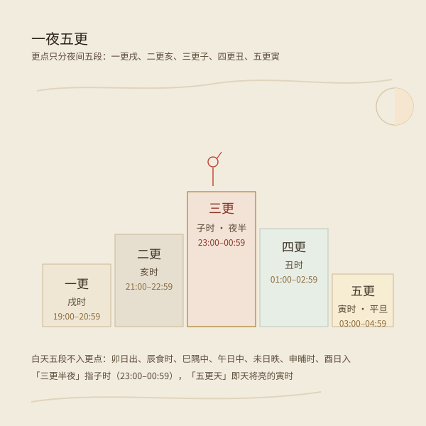 一夜五更示意,一更到五更对应戌亥子丑寅五个时段